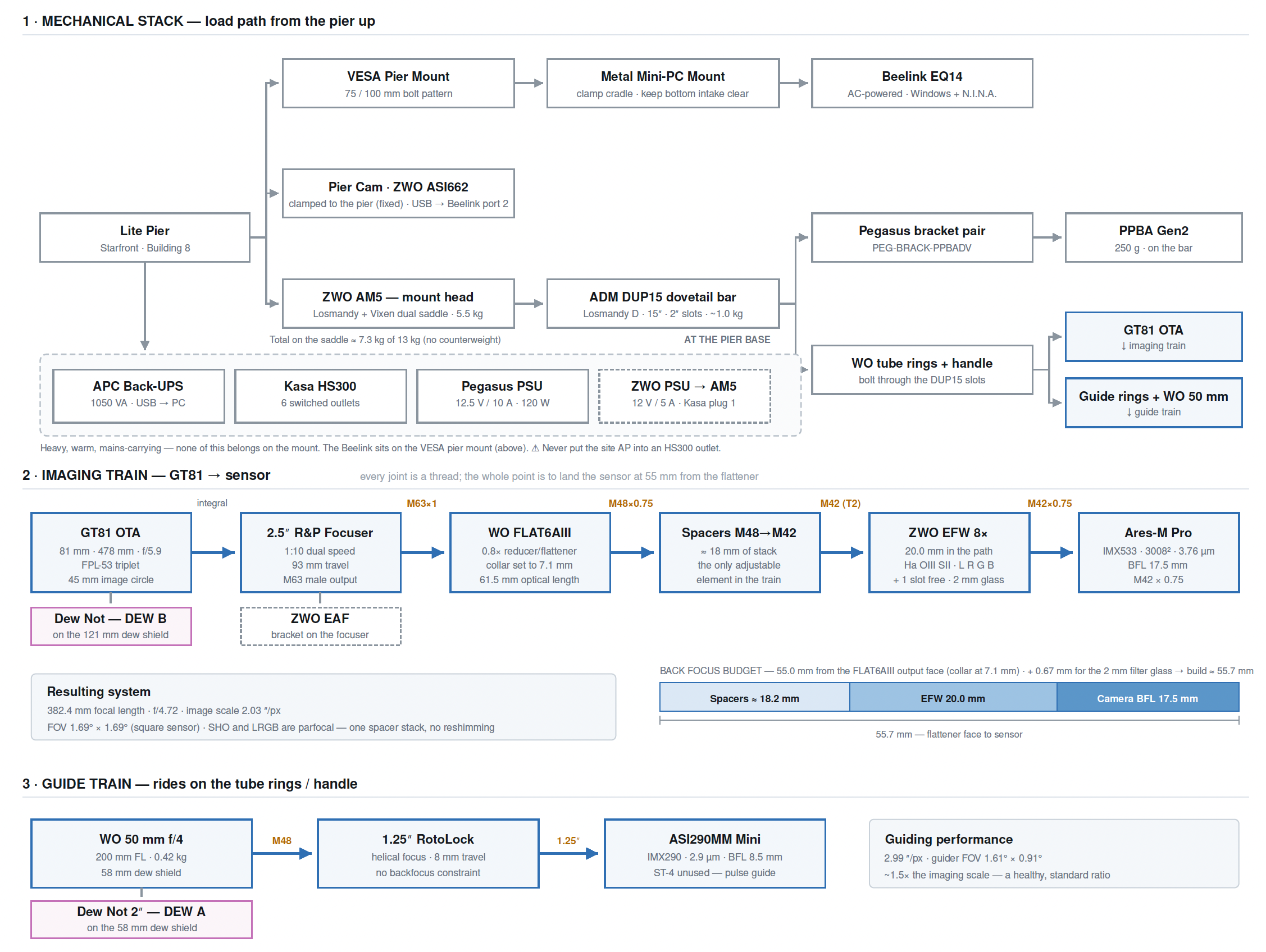 Diagramm: mechanischer Aufbau, Abbildungsstrecke und Guide-Strang des Rigs