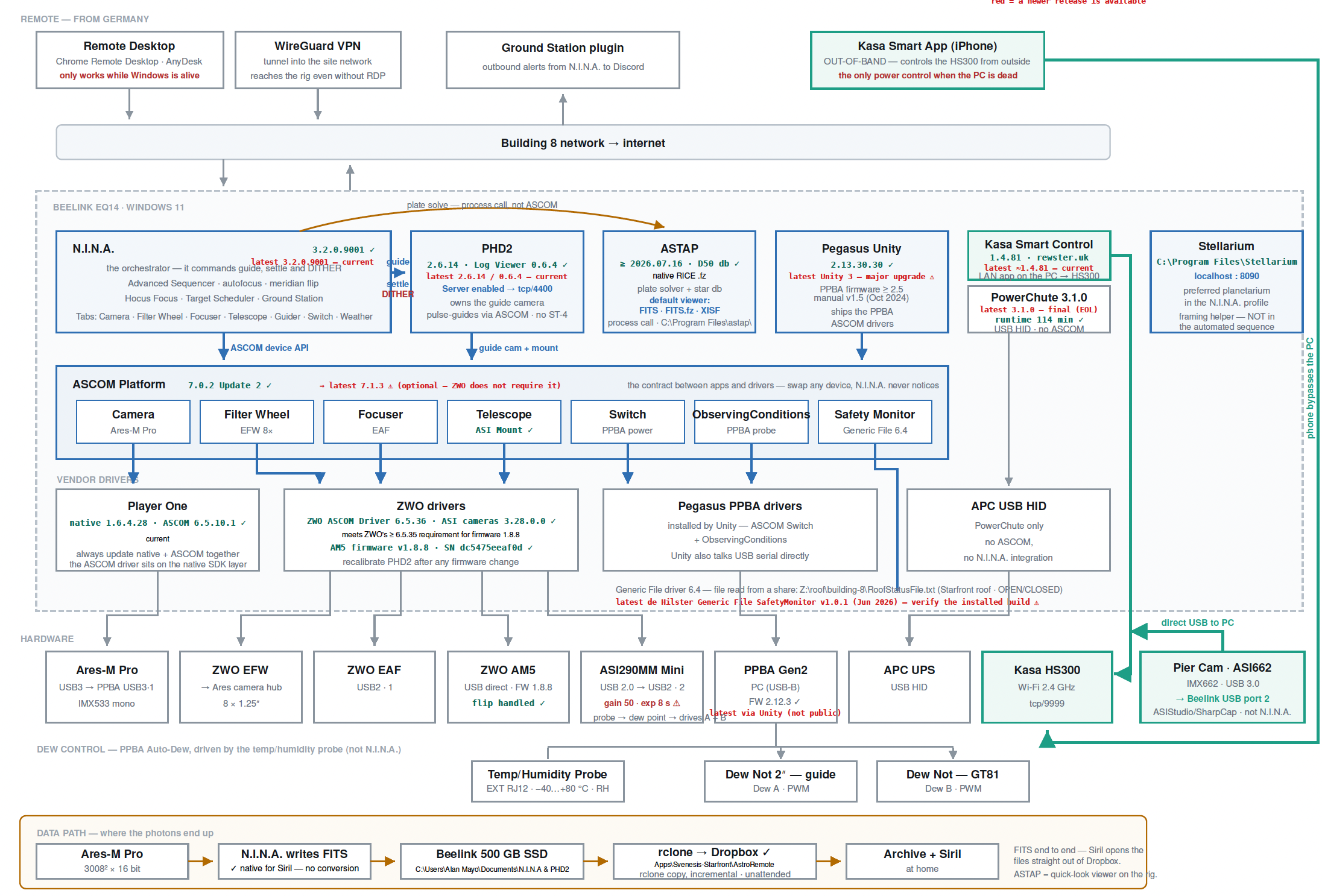 Diagramm: Software-Stack mit N.I.N.A., PHD2, ASTAP, ASCOM-Plattform, Treibern und Fernzugriffswegen