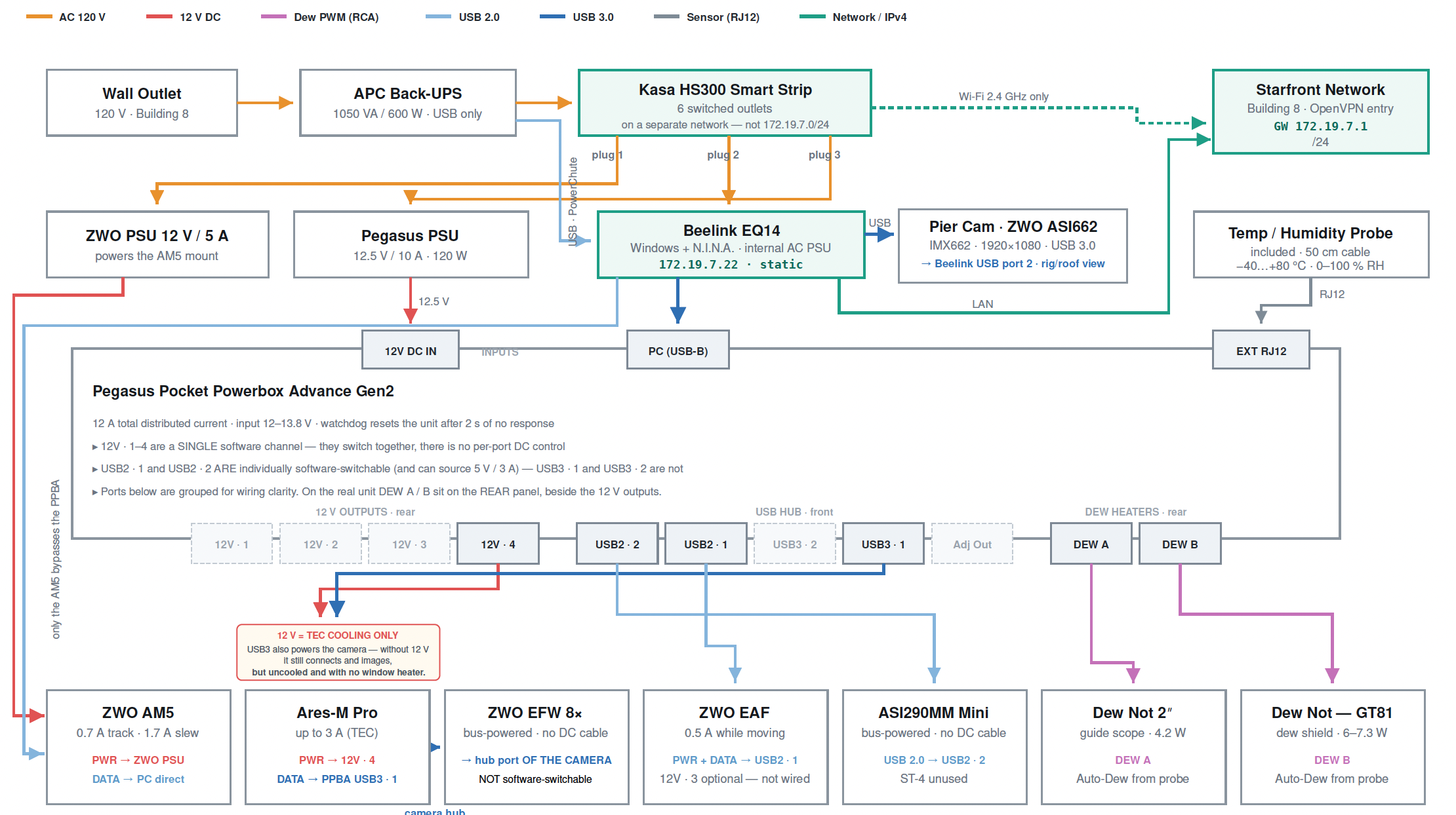 Diagramm: Strom-, USB- und Netzwerk-Topologie des Rigs