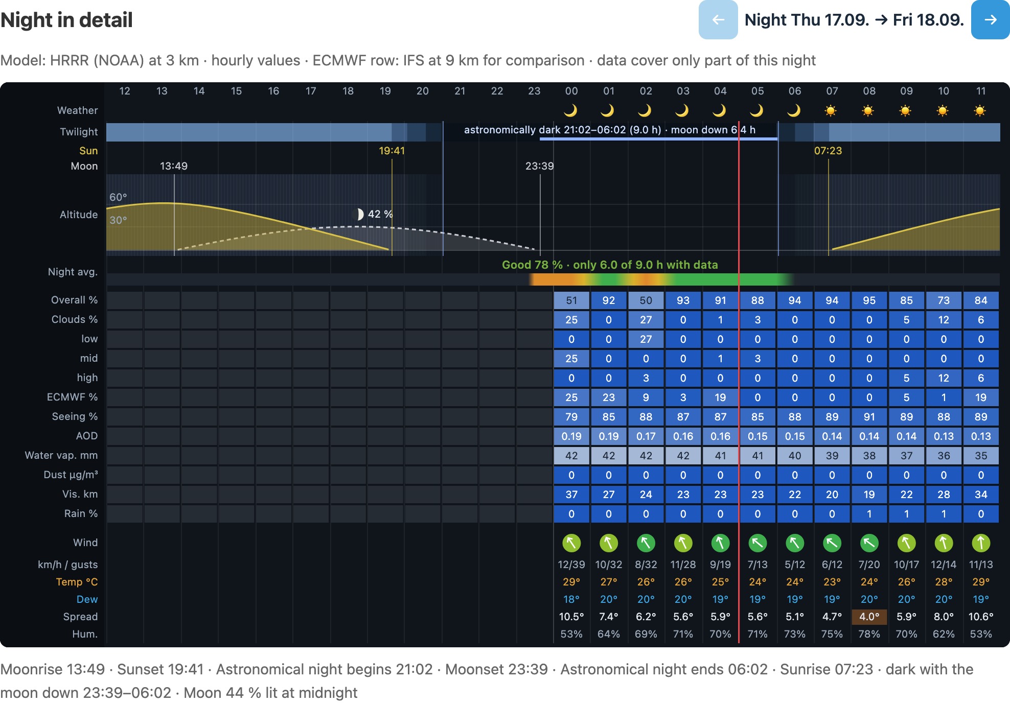 Night detail: the twilight band with astronomical darkness, altitude curves of sun and moon, and below them hourly overall, cloud by level, ECMWF, seeing, AOD, water vapour, dust, visibility and rain