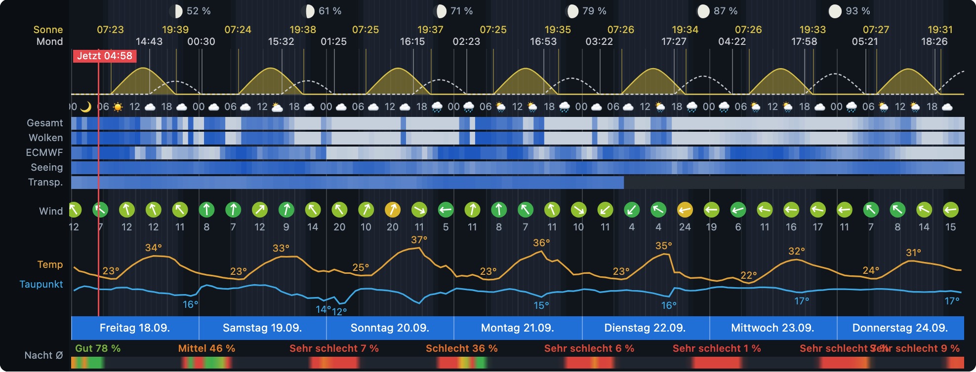 Wochengrafik des Astro-Wetters: Mondphasen und Sonnenzeiten oben, darunter Zeilen f&uuml;r Gesamtbewertung, Wolken, ECMWF, Seeing und Transparenz, dann Wind, Temperatur und Taupunkt