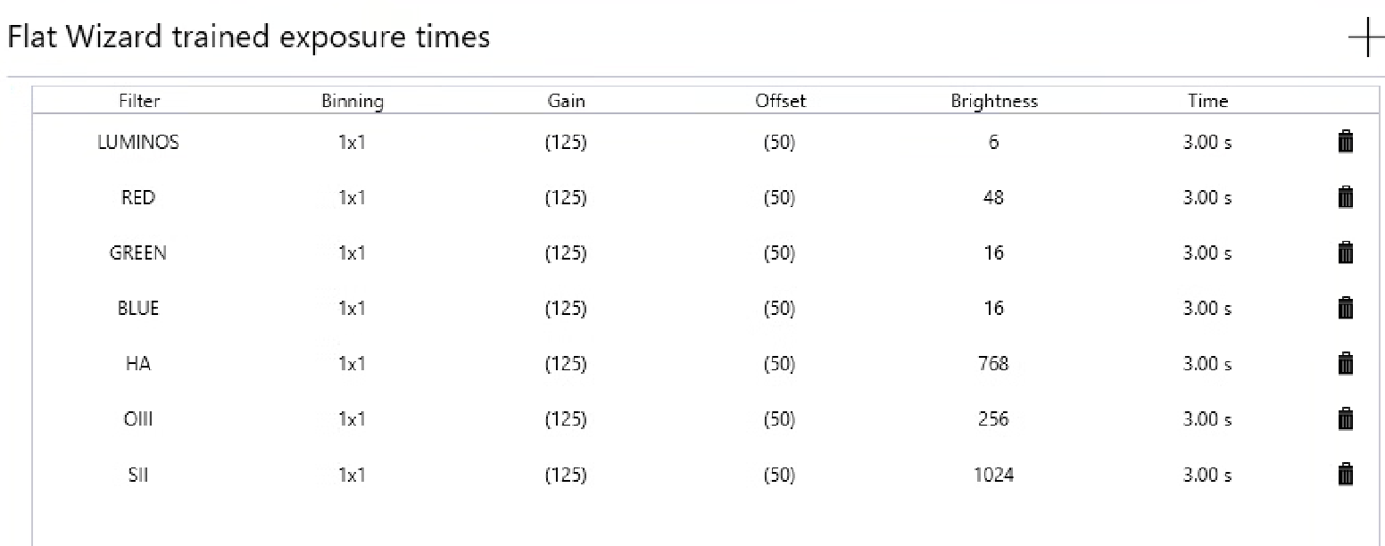 Die Tabelle &bdquo;Flat Wizard trained exposure times&ldquo; in N.I.N.A.: sieben Filter, alle 1&times;1, Gain (125), Offset (50), Helligkeiten zwischen 6 und 1024, durchgehend 3,00 s