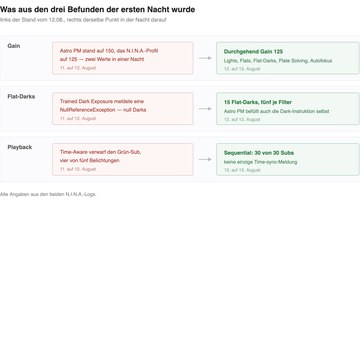 Vorher-Nachher-Vergleich der drei Befunde aus der ersten Astro-PM-Nacht