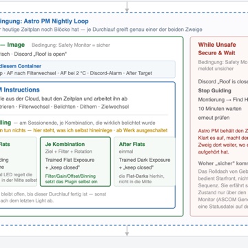 Schema meiner N.I.N.A.-Sequenz mit dem Astro-PM-Container