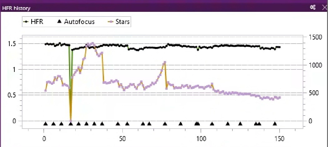 HFR history across a full night: a flat black HFR line, the purple star-count curve, and triangles marking the autofocus runs