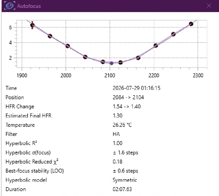 The Hocus Focus result window with the V-curve and its metrics: R&sup2;, sigma, reduced chi-squared and LOO stability
