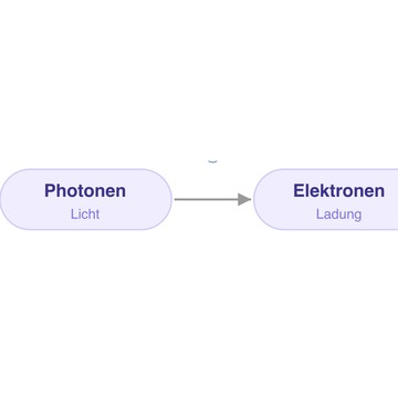 Signalkette: Photonen werden zu Elektronen