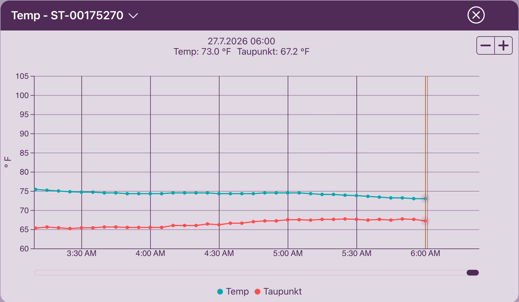 Station trend chart: temperature falls from 75.5 to 73.0 degrees Fahrenheit, dew point rises from 65.3 to 67.2