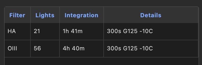Tabelle der Aufnahmedaten: HA 21 Aufnahmen, 1 h 41 min; OIII 56 Aufnahmen, 4 h 40 min, jeweils 300 s bei Gain 125 und minus 10 Grad