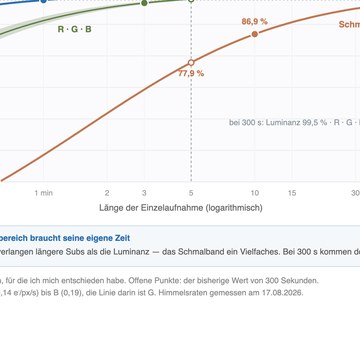 Kurve des erreichbaren Signal-Rausch-Verh&auml;ltnisses &uuml;ber der Sub-L&auml;nge