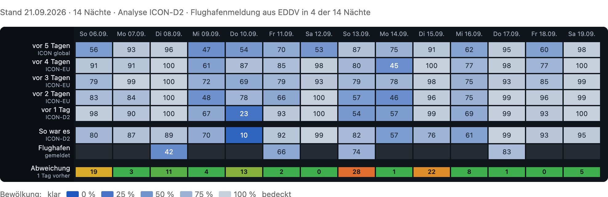 Dieselbe Rastergrafik f&uuml;r die Volkssternwarte Hannover: fast durchgehend helle, also bew&ouml;lkte Zellen, mit einer einzigen klaren Nacht