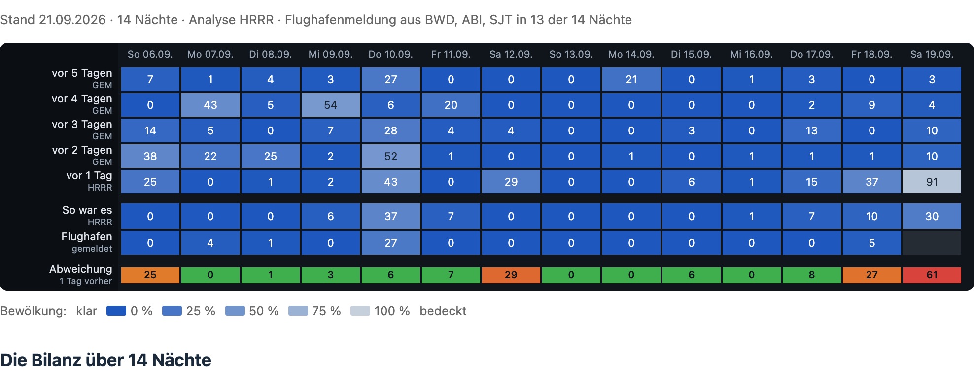 Rastergrafik der Astro-Wetter-Historie f&uuml;r Starfront: je eine Spalte pro Nacht, Zeilen f&uuml;r die Vorhersage von f&uuml;nf bis einem Tag vorher, darunter die Analyse und die Flughafenmeldung, ganz unten die Abweichung