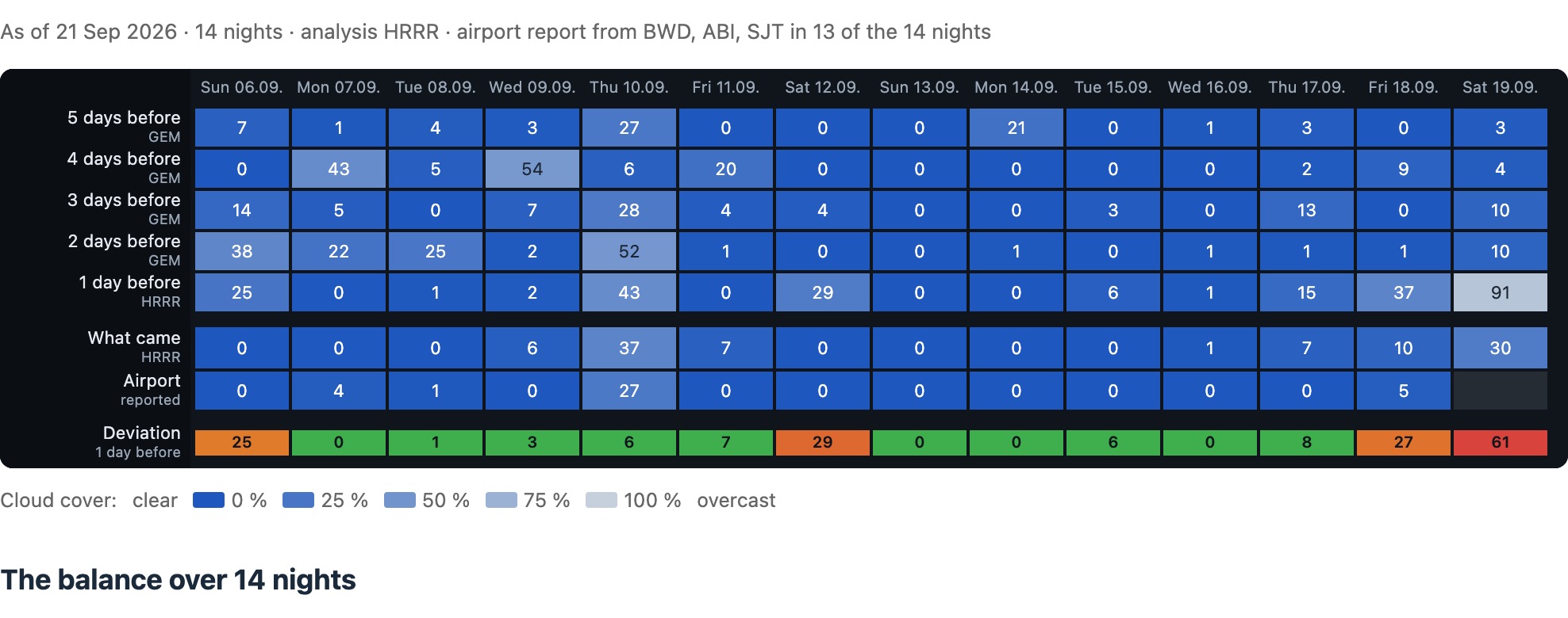 The grid of the astro weather history for Starfront: one column per night, rows for the forecast from five to one day before, beneath them the analysis and the airport report, and the deviation at the bottom